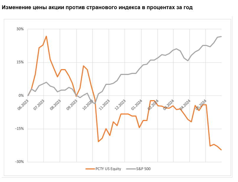 Изменение цены акции против странового индекса в процентах за год