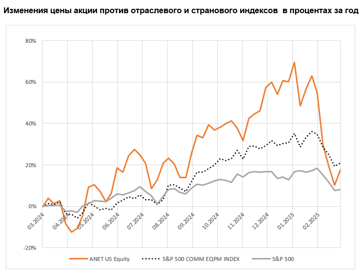 Изменения цены акции против отраслевого и странового индексов  в процентах за год 