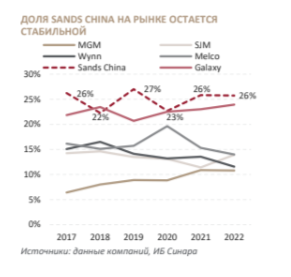 Sands China: из Вегаса в Макао