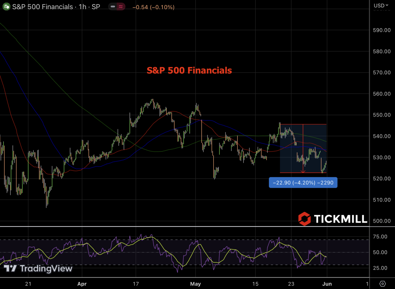 S&P 500 Financials