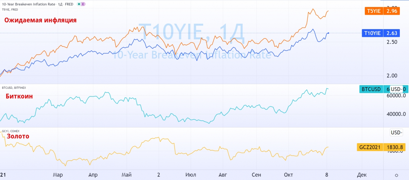 Инфляция Золото и Биткоин