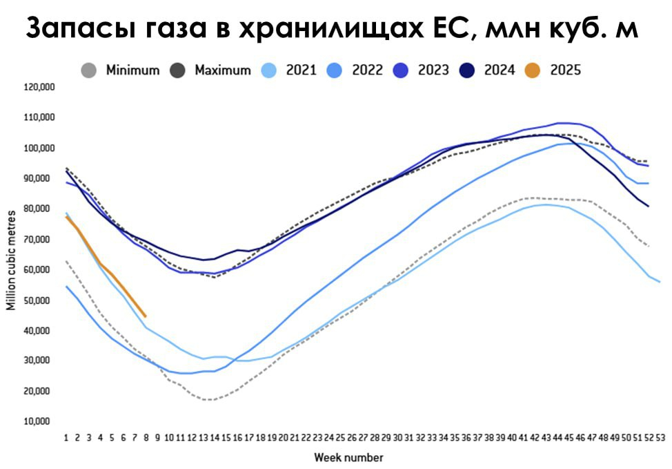 Запасы газа в хранилищах ЕС