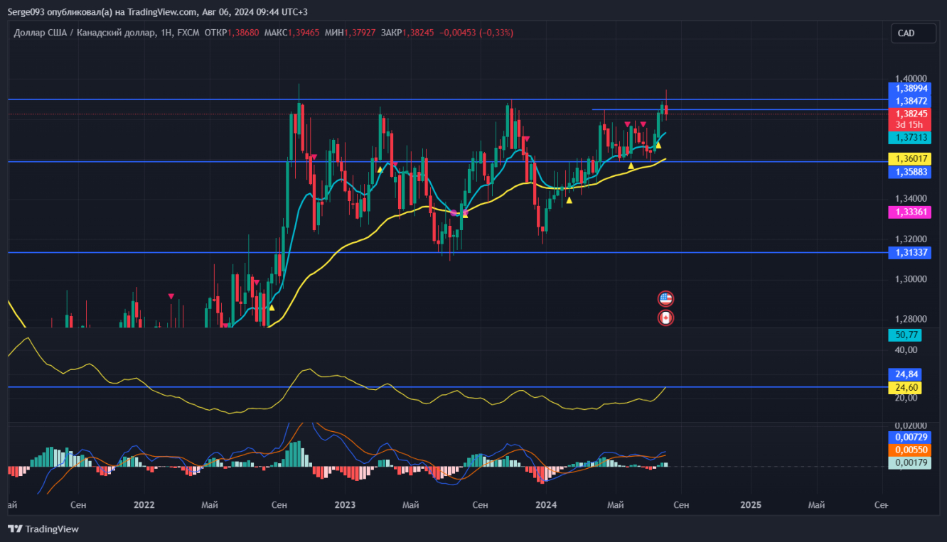 USDCAD