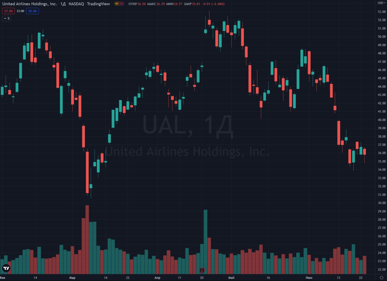 United Airlines $UAL