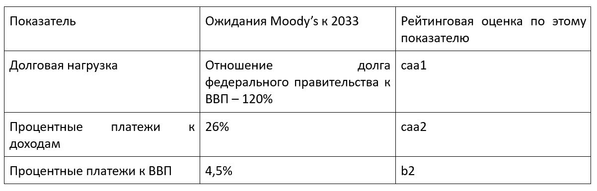 Понижение рейтинга США агентством Moody’s: причины и последствия