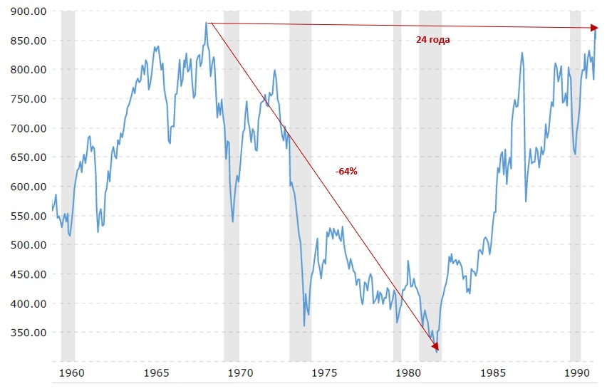 Динамика индекса S&P 500 с учетом инфляции во время стагфляции в 1970-е гг.