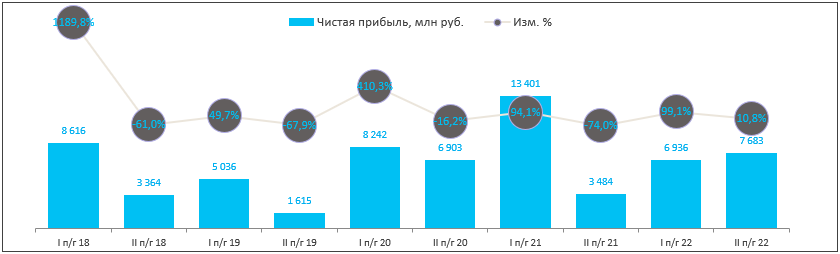 Финансовые результаты «Черкизово» за 2022 г.