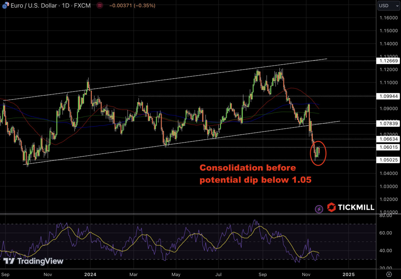 EURUSD