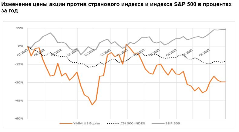 Изменение цены акции против странового индекса и индекса S&P 500 в процентах за год