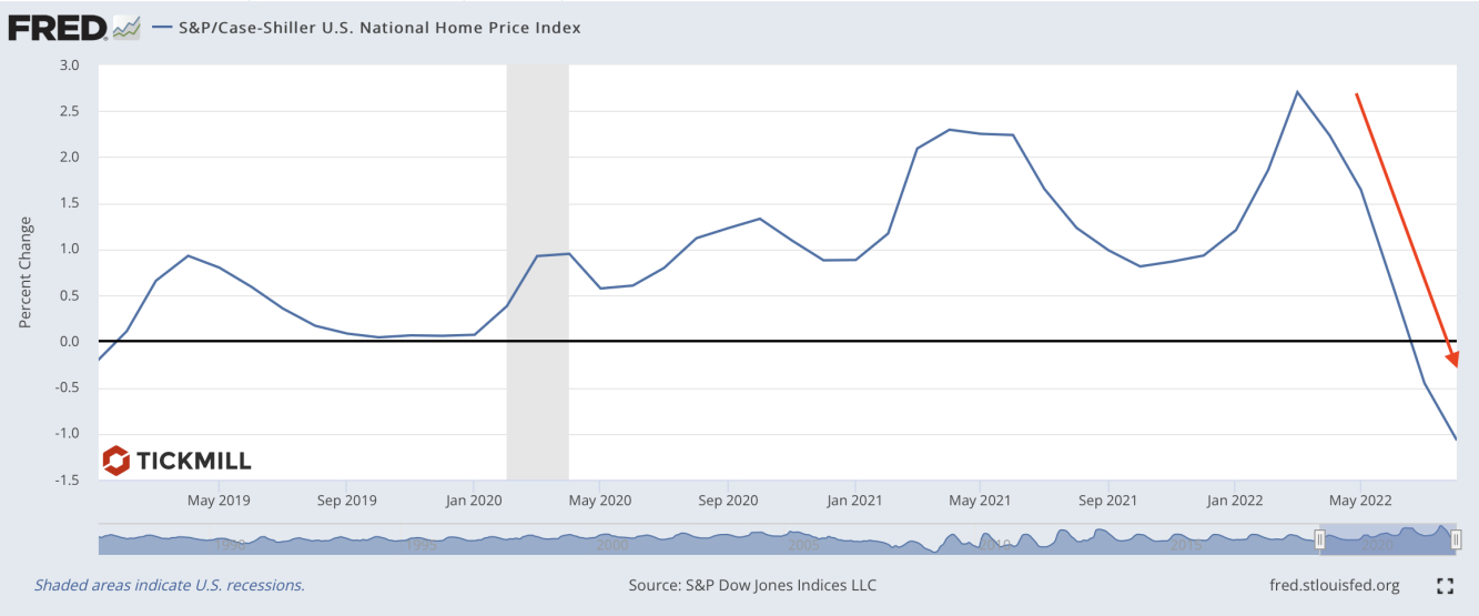 US Home Prices