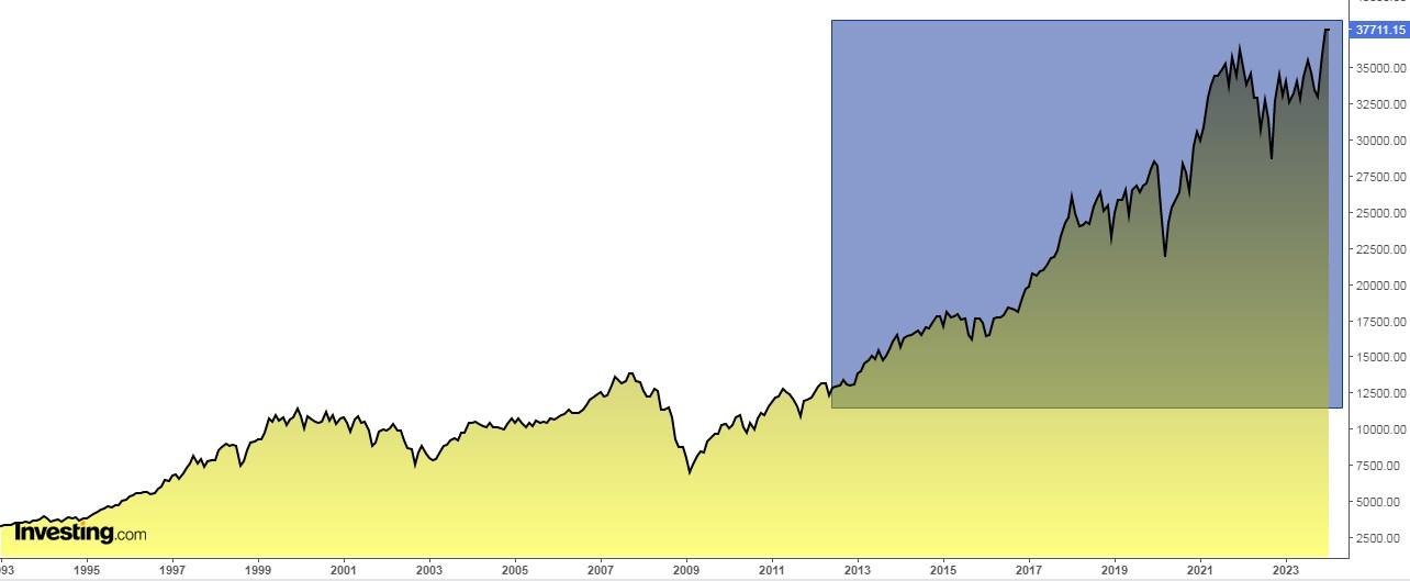 Dow Jones Price Chart
