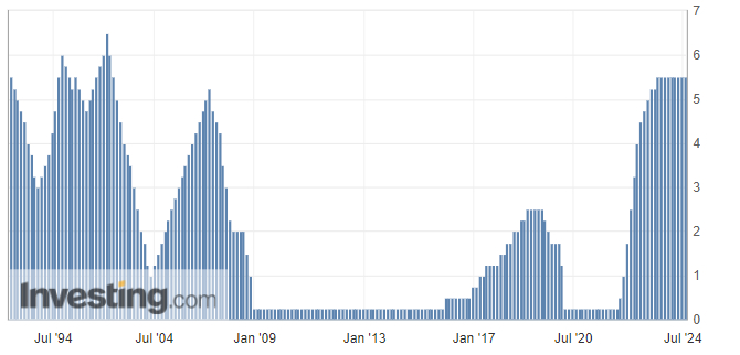 Ключевая ставка ФРС. Источник изображения: investing.com