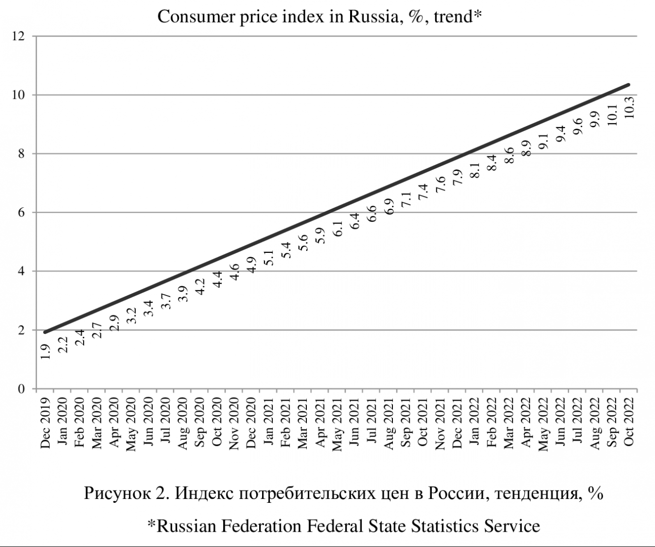 Индексы роста показателей. Инфляция Россия Графика. Тенденция увеличения материалов. Тенденция повышения.