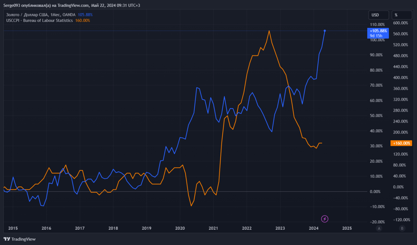 Синяя линия золото, оранжевая линия индекс потребительских цен США