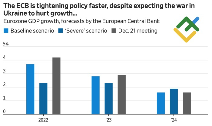 Прогнозы ЕЦБ по ВВП