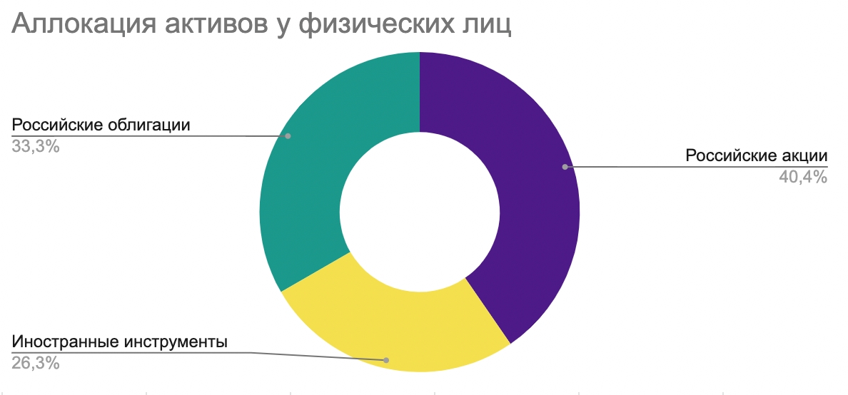 Рис. 2. Структура активов физических лиц, источник: Банк России