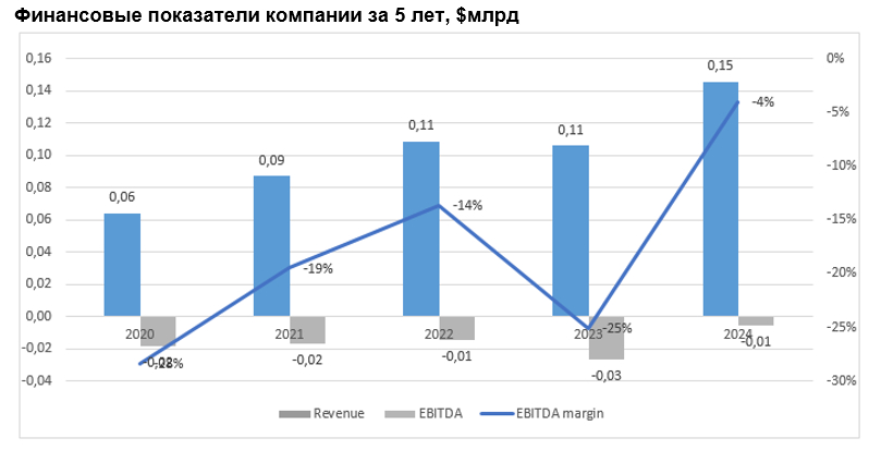 Финансовые показатели компании за 5 лет, $млрд 
