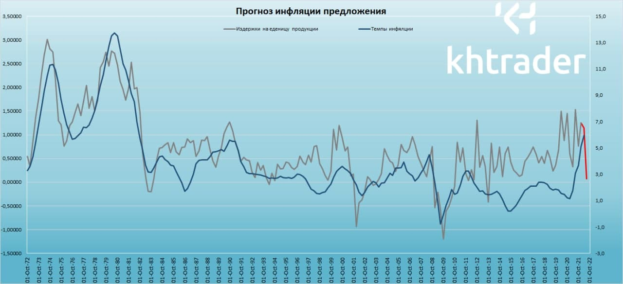 ПРОИЗВОДИТЕЛЬНОСТЬ ТРУДА В США