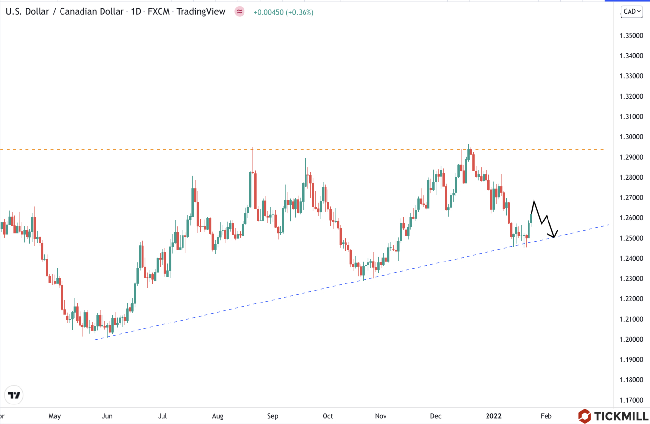 USDCAD