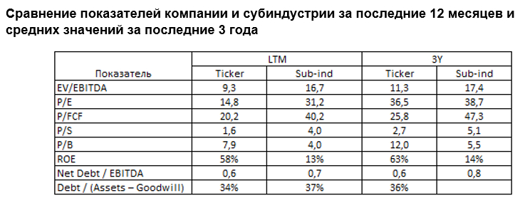 Сравнение показателей компании и субиндустрии за последние 12 месяцев и средних значений за последние 3 года