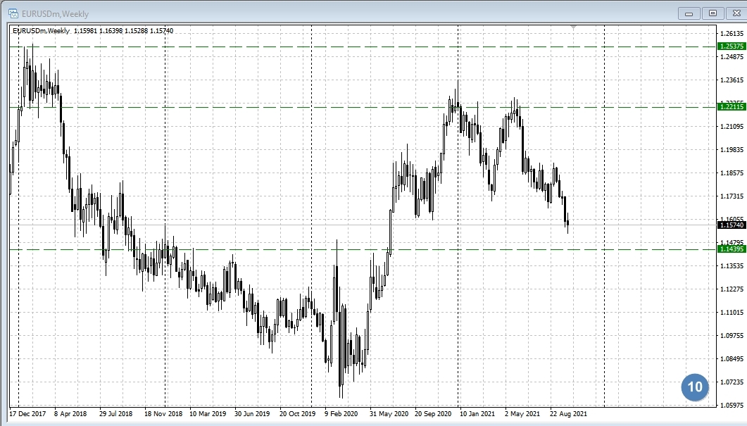 EUR/USD