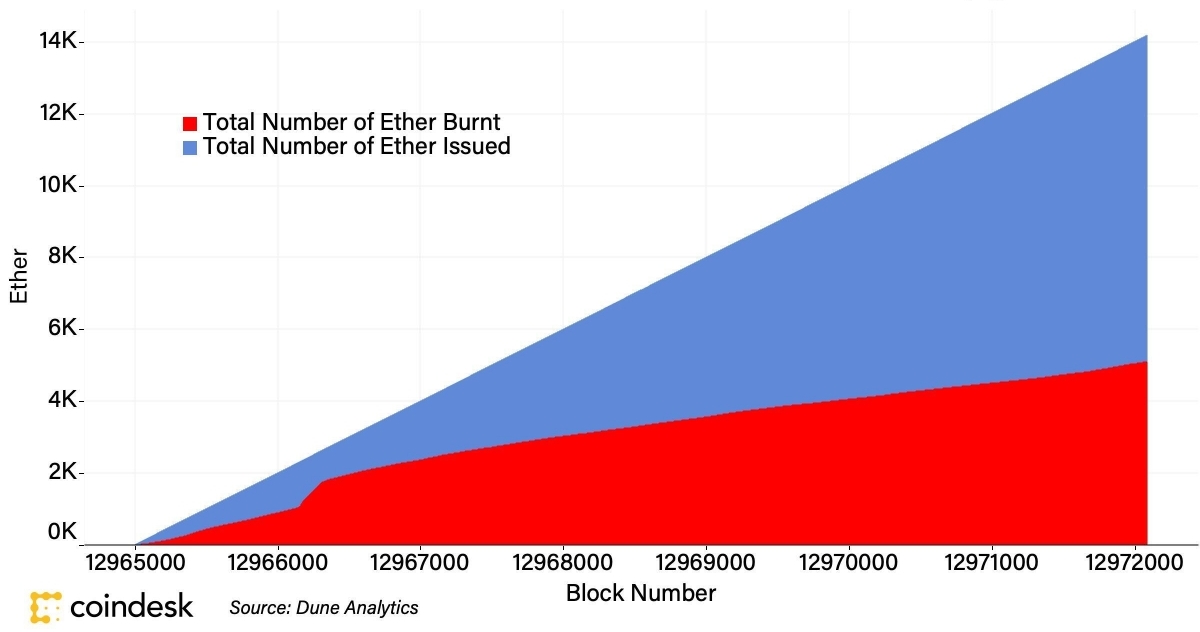 До конца года сгорит Ethereum на $1,5 млрд