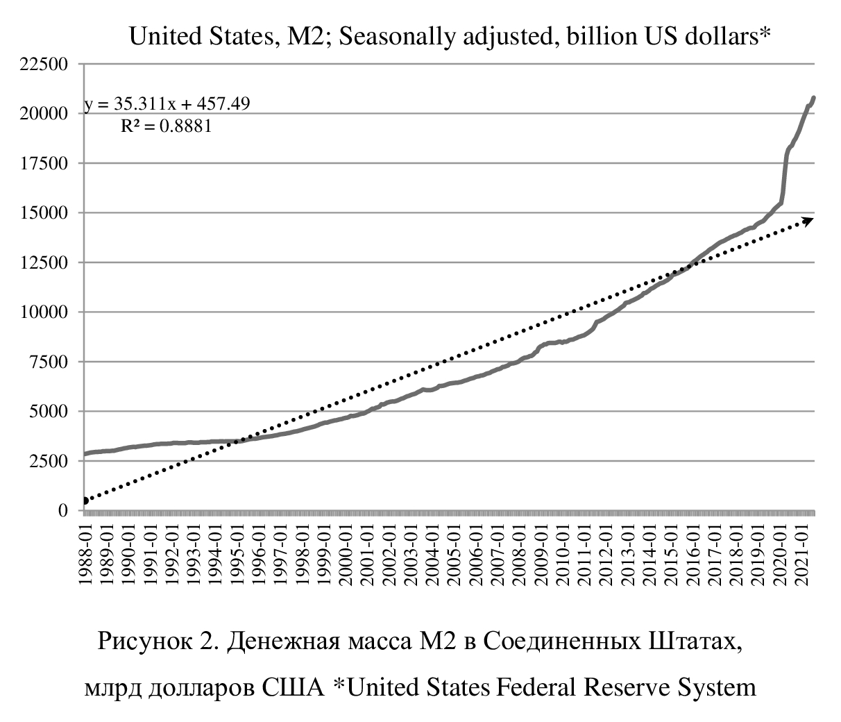 Денежная масса долларов с 2000 года график.