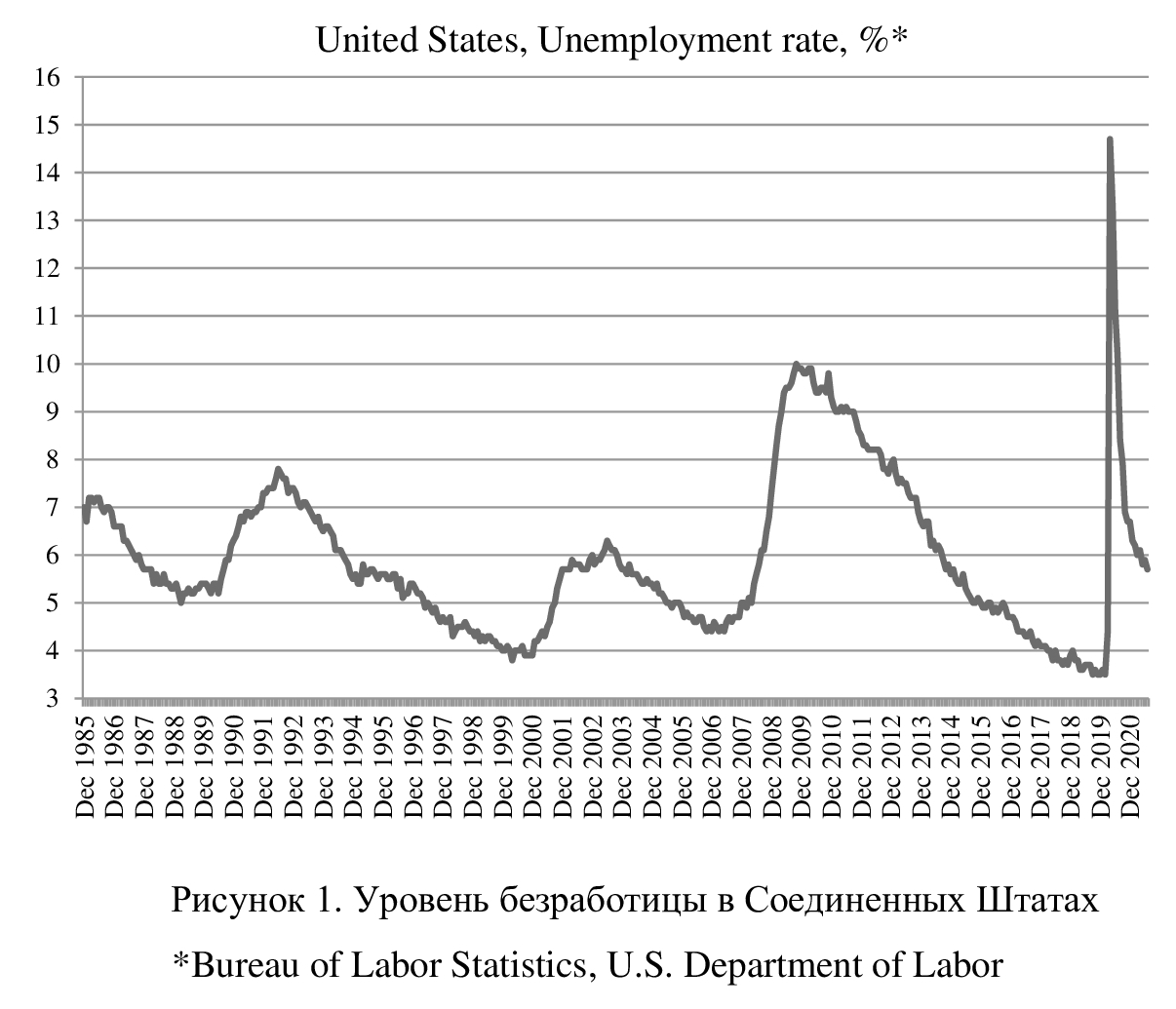 Процентные ставки, инфляция и безработица в Соединенных Штатах