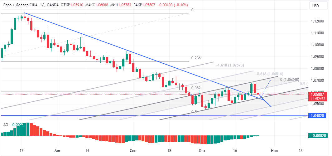 EURUSD, дневной график