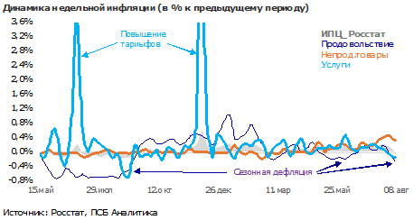 Инфляция в июле: рост цен из-за слабости рубля