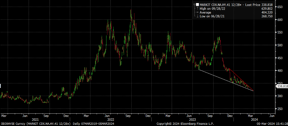 CDX High Yield Chart