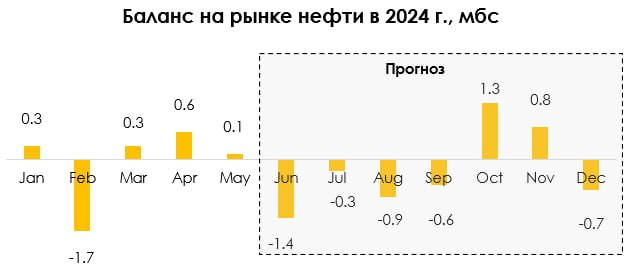 Баланс на рынке нефти в 2024 году