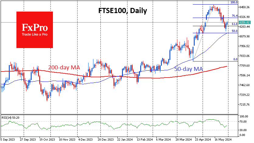 DAX40 и FTSE100 получают поддержку на спаде