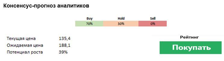 Консенсус-прогноз аналитиков