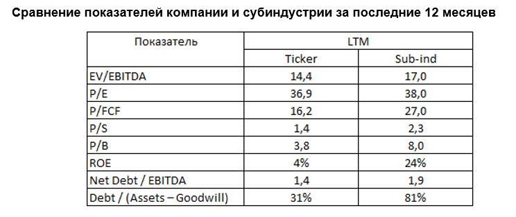 Сравнение показателей компании и субиндустрии за последние 12 месяцев 