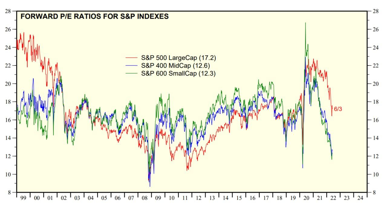 Forward P/E ratios for S&P indexes