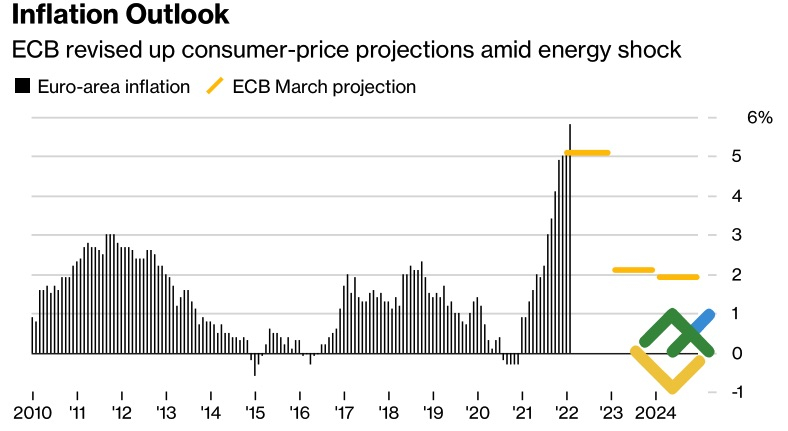 Прогнозы ЕЦБ по инфляции