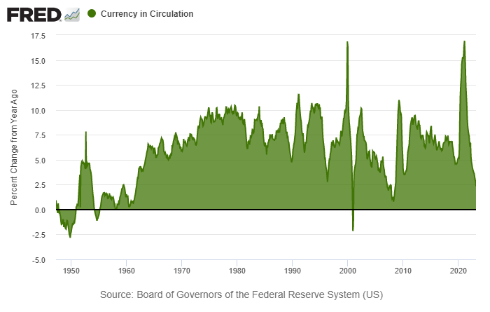 Currency in Circulation