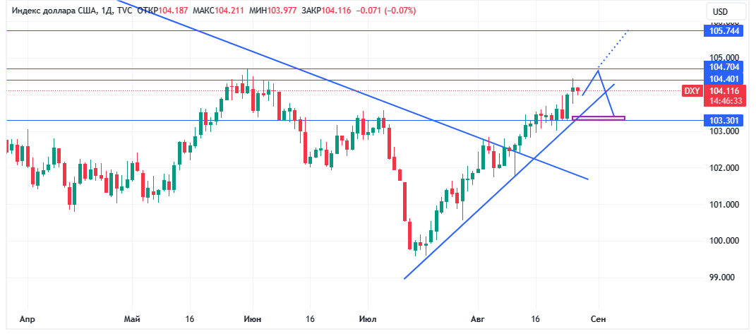 Индекс доллара DXY, дневной график