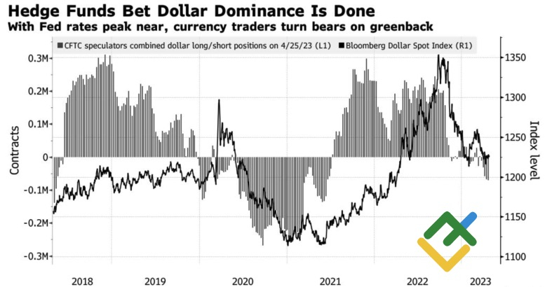 Доллар и позиции хедж-фондов