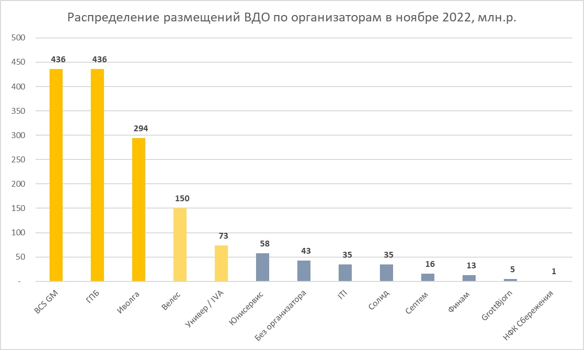 Распределение размещений ВДО по организаторам