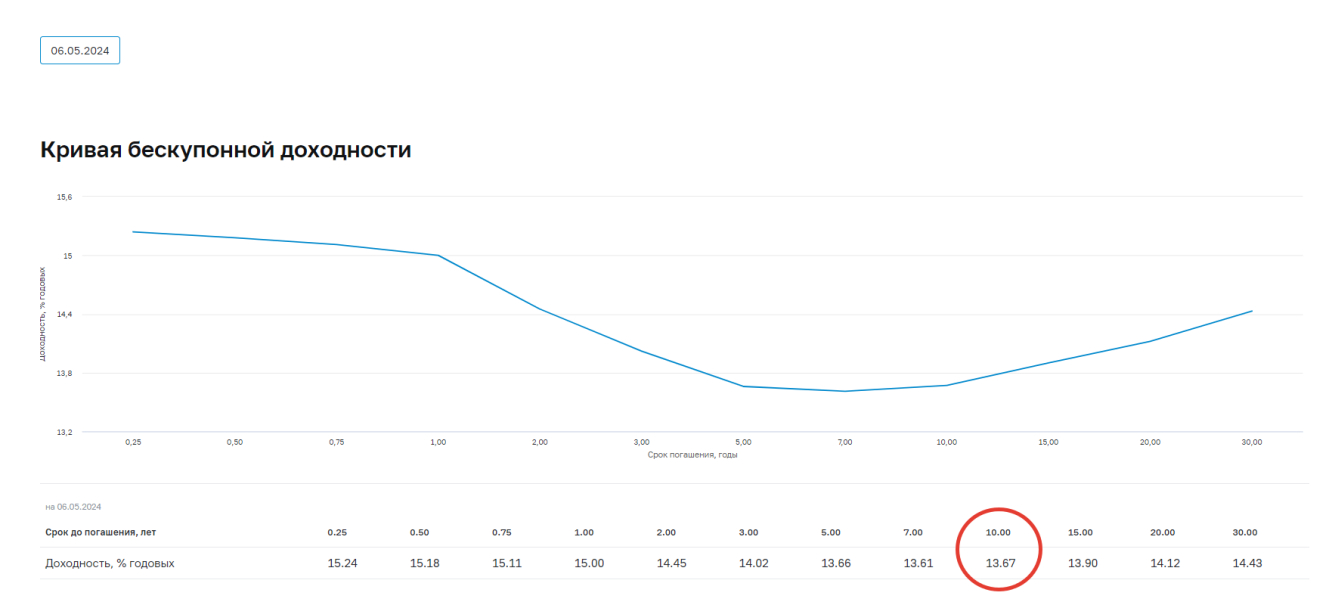 Доходность ОФЗ в мае 2024 г.