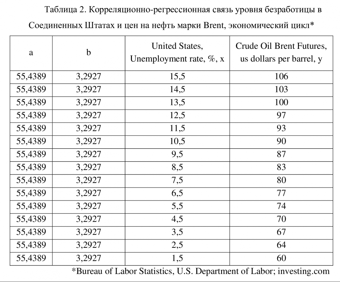 Связь безработицы