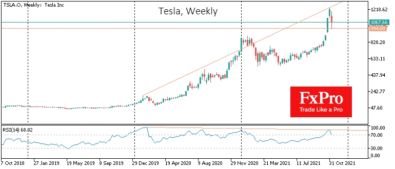 Дивергенция цены и RSI на недельных графиках Tesla