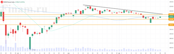 Российские индексы выросли на тонком рынке