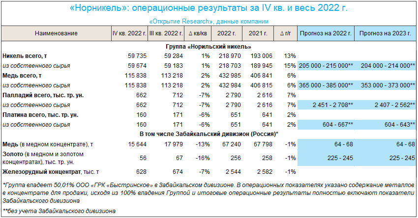 Результаты «Норникеля» и перспективы акций оцениваем как нейтральные