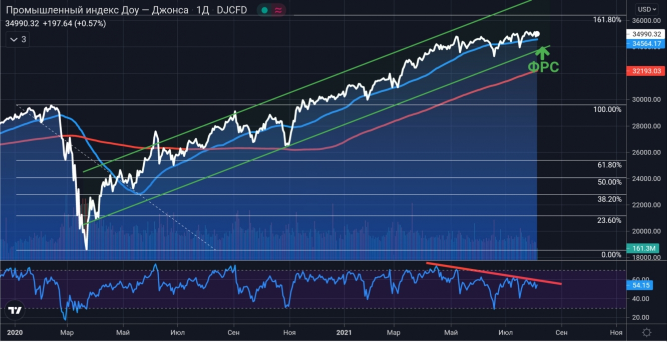 Brent, Daily