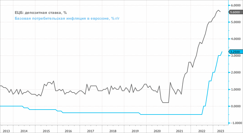 ЕЦБ повысил ставки минимальным шагом в текущем цикле