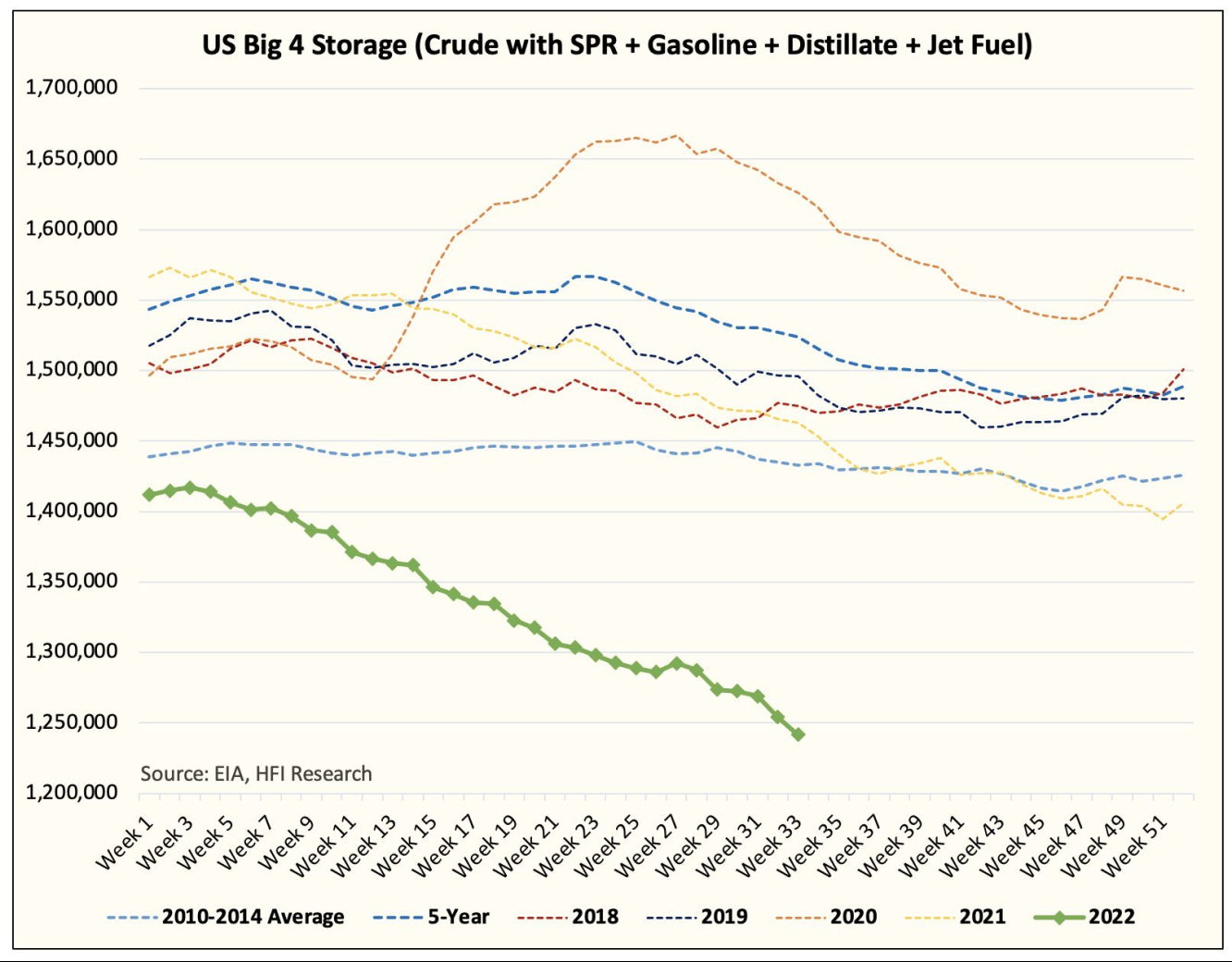 Ситуация с запасами нефти приведет к кризису?
