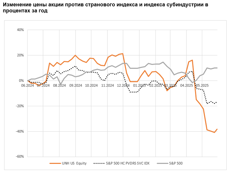 Изменение цены акции против странового индекса и индекса субиндустрии в процентах за год